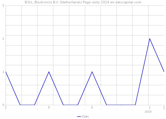 B.N.L. Electronics B.V. (Netherlands) Page visits 2024 