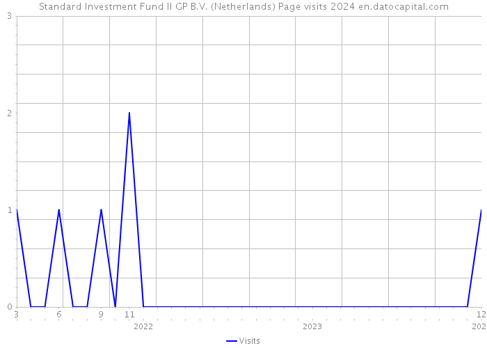Standard Investment Fund II GP B.V. (Netherlands) Page visits 2024 