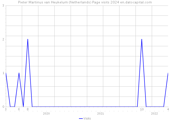 Pieter Martinus van Heukelum (Netherlands) Page visits 2024 