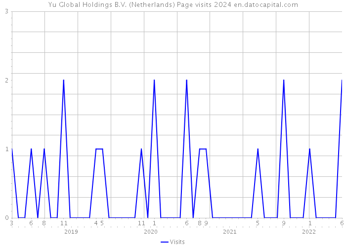Yu Global Holdings B.V. (Netherlands) Page visits 2024 