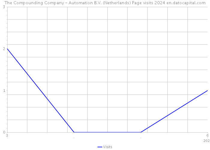 The Compounding Company - Automation B.V. (Netherlands) Page visits 2024 