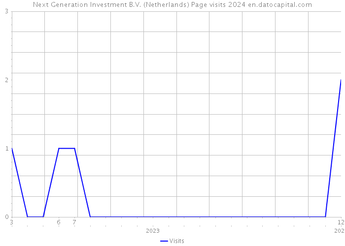 Next Generation Investment B.V. (Netherlands) Page visits 2024 