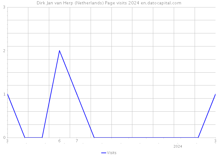 Dirk Jan van Herp (Netherlands) Page visits 2024 