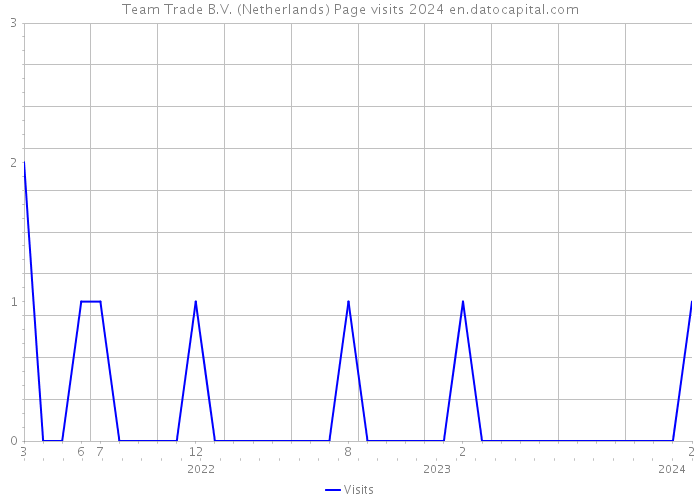 Team Trade B.V. (Netherlands) Page visits 2024 