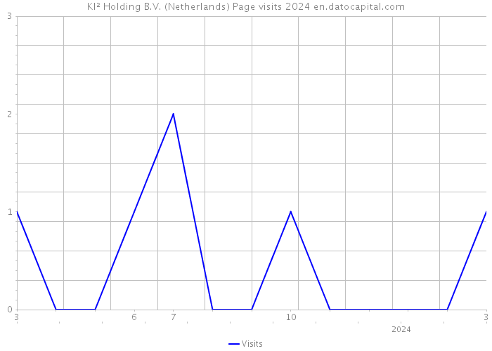 KI² Holding B.V. (Netherlands) Page visits 2024 