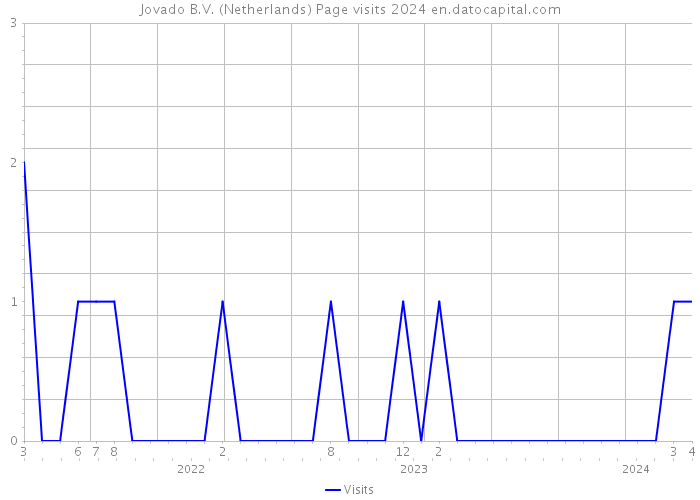 Jovado B.V. (Netherlands) Page visits 2024 