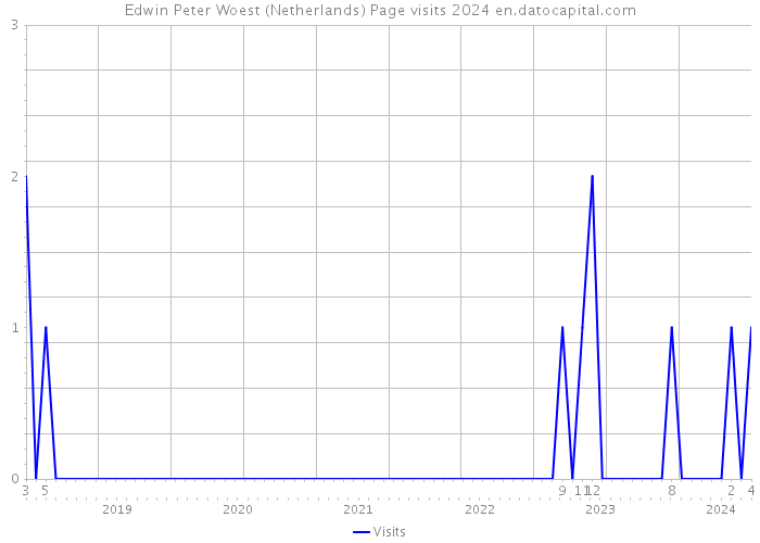 Edwin Peter Woest (Netherlands) Page visits 2024 