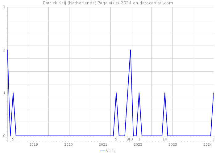 Patrick Keij (Netherlands) Page visits 2024 