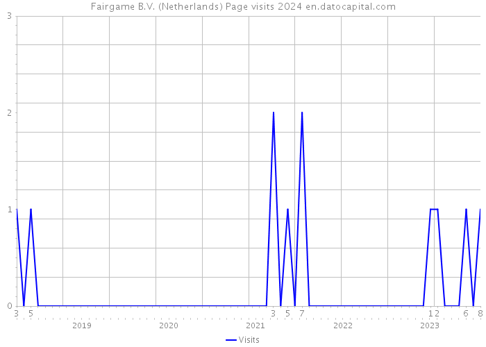 Fairgame B.V. (Netherlands) Page visits 2024 