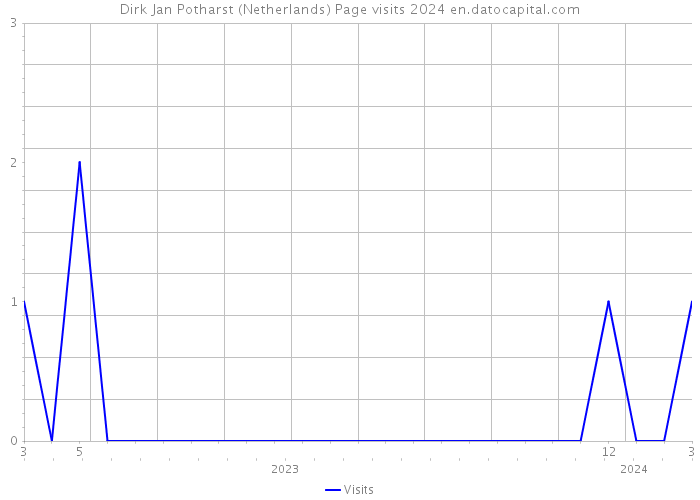 Dirk Jan Potharst (Netherlands) Page visits 2024 