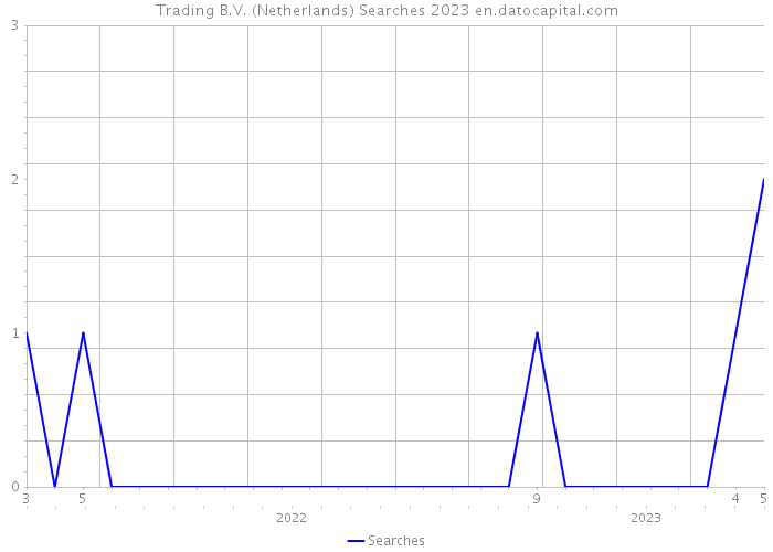 Trading B.V. (Netherlands) Searches 2023 