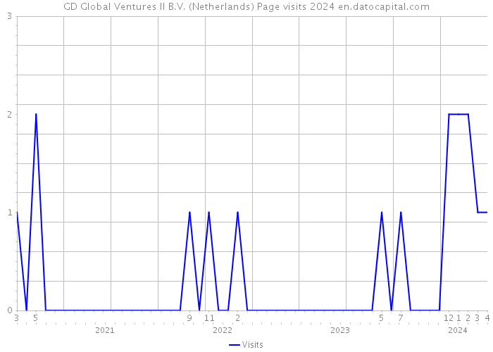 GD Global Ventures II B.V. (Netherlands) Page visits 2024 