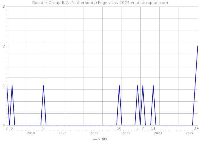 Daalder Group B.V. (Netherlands) Page visits 2024 