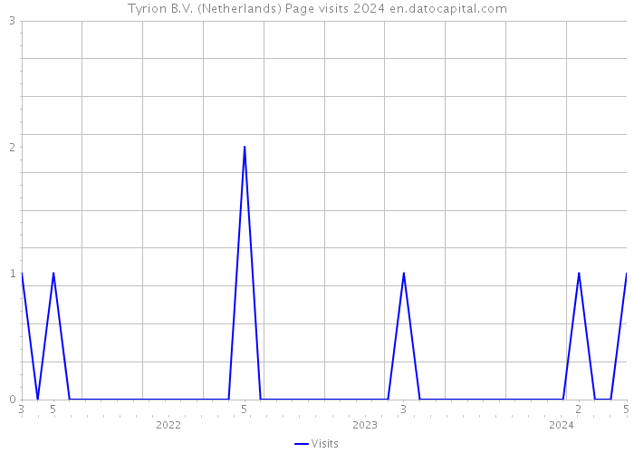 Tyrion B.V. (Netherlands) Page visits 2024 