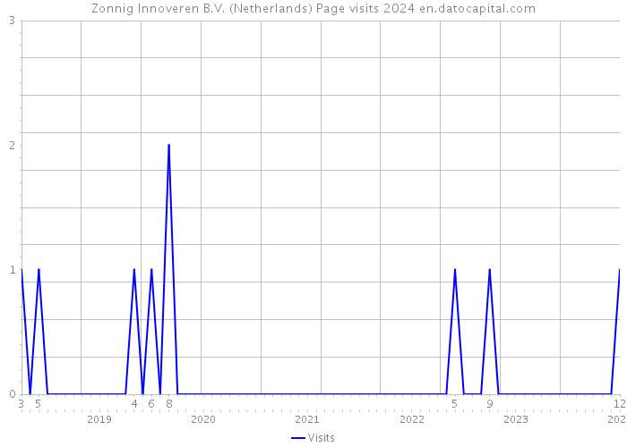 Zonnig Innoveren B.V. (Netherlands) Page visits 2024 