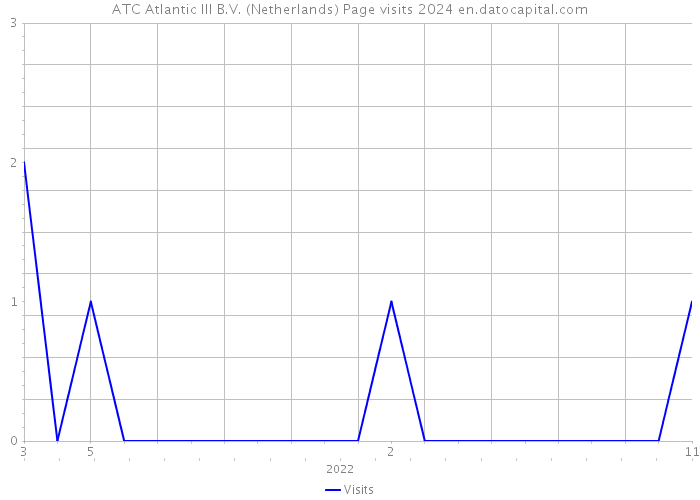 ATC Atlantic III B.V. (Netherlands) Page visits 2024 