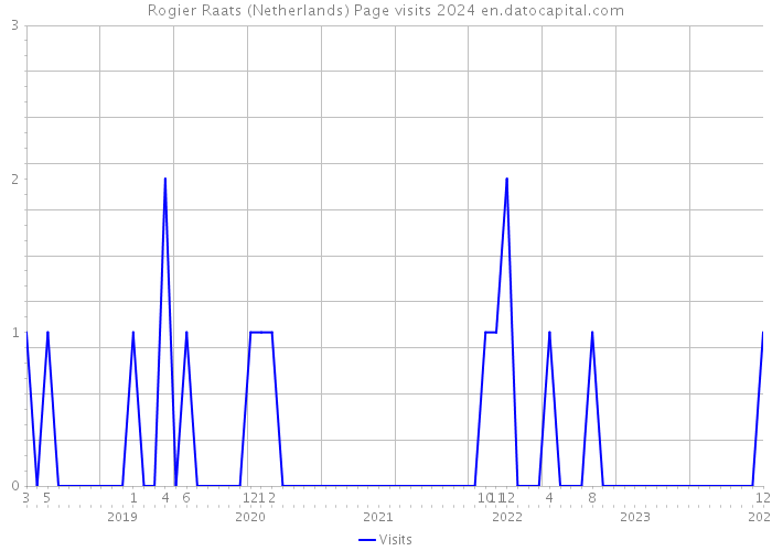 Rogier Raats (Netherlands) Page visits 2024 