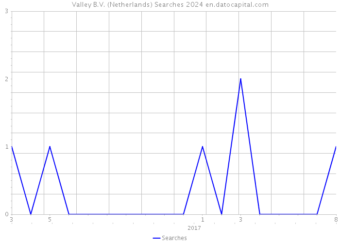 Valley B.V. (Netherlands) Searches 2024 