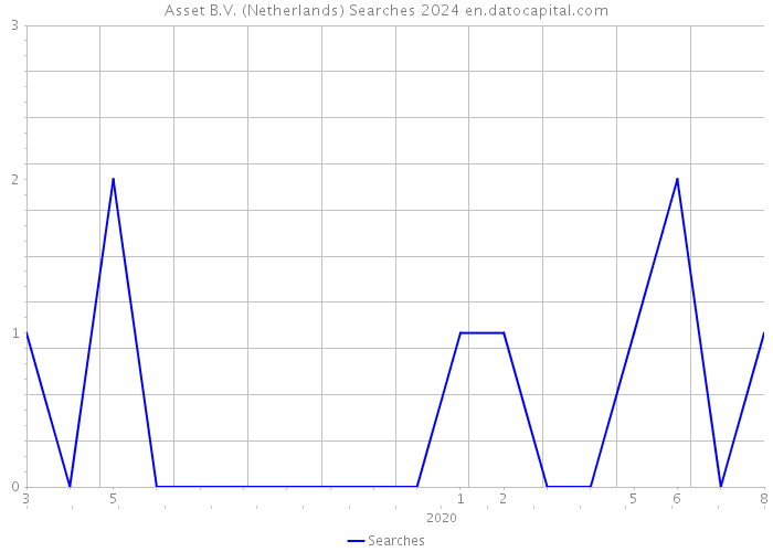 Asset B.V. (Netherlands) Searches 2024 