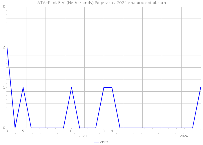 ATA-Pack B.V. (Netherlands) Page visits 2024 