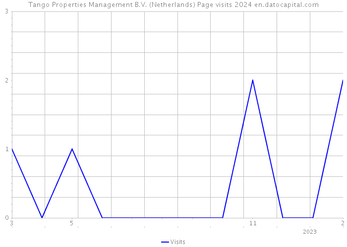 Tango Properties Management B.V. (Netherlands) Page visits 2024 