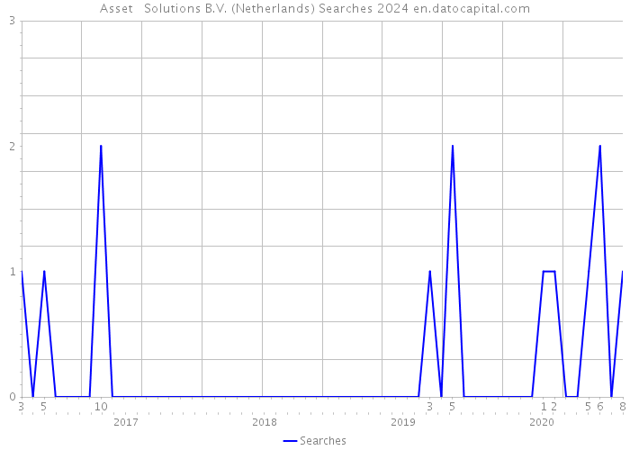 Asset + Solutions B.V. (Netherlands) Searches 2024 