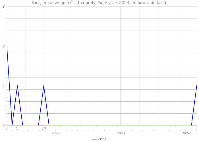Bart Jan Korswagen (Netherlands) Page visits 2024 