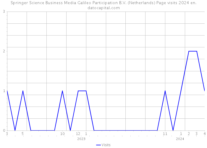 Springer Science+Business Media Galileo Participation B.V. (Netherlands) Page visits 2024 