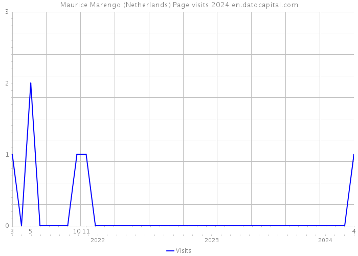 Maurice Marengo (Netherlands) Page visits 2024 