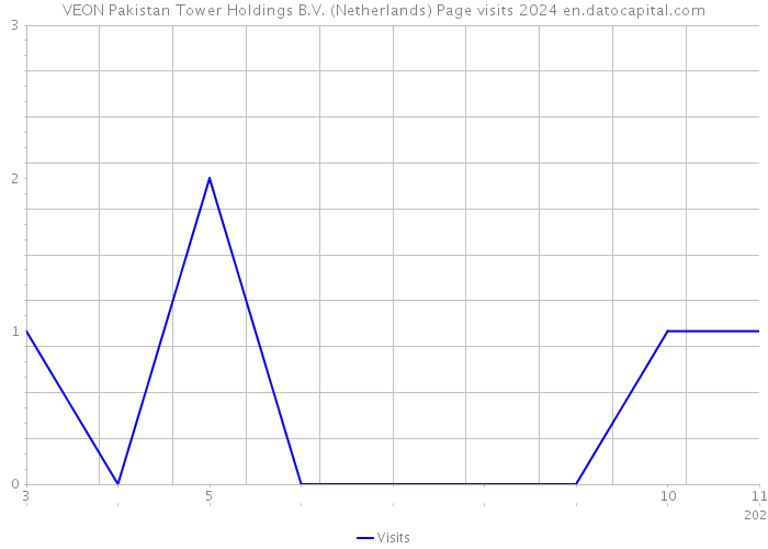 VEON Pakistan Tower Holdings B.V. (Netherlands) Page visits 2024 