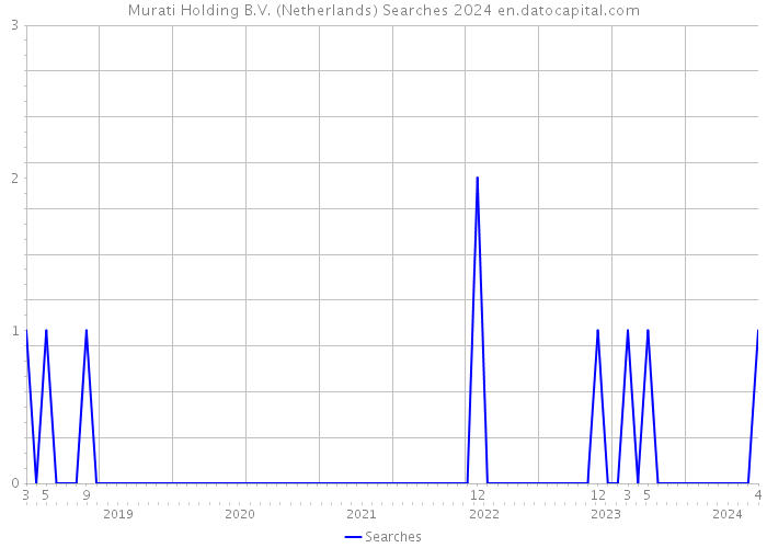Murati Holding B.V. (Netherlands) Searches 2024 