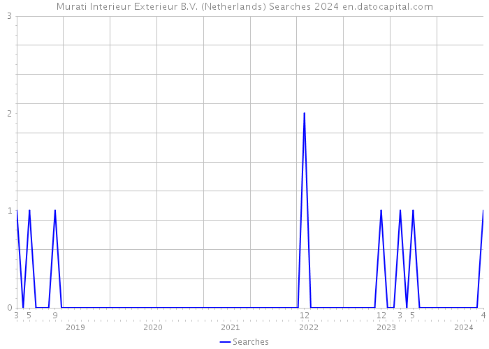Murati Interieur Exterieur B.V. (Netherlands) Searches 2024 