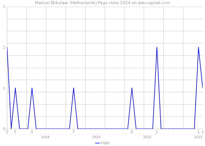 Manuel Ebbelaar (Netherlands) Page visits 2024 