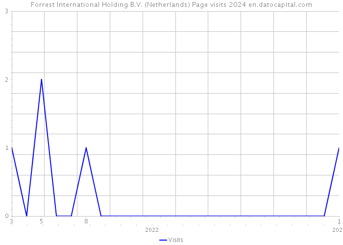 Forrest International Holding B.V. (Netherlands) Page visits 2024 