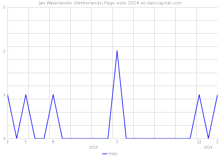 Jan Waterlander (Netherlands) Page visits 2024 