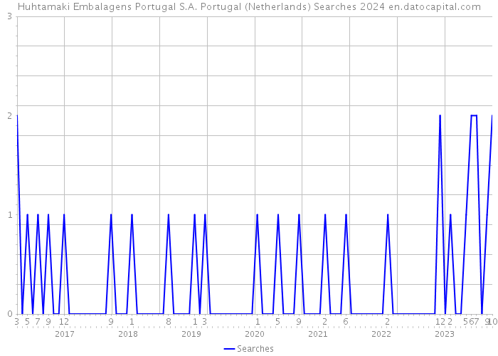 Huhtamaki Embalagens Portugal S.A. Portugal (Netherlands) Searches 2024 