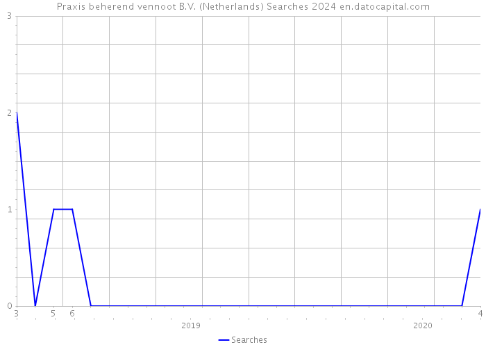 Praxis beherend vennoot B.V. (Netherlands) Searches 2024 