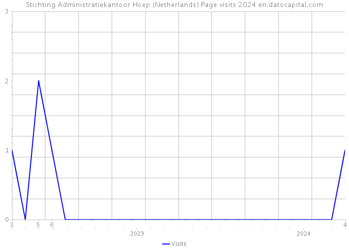 Stichting Administratiekantoor Hoep (Netherlands) Page visits 2024 