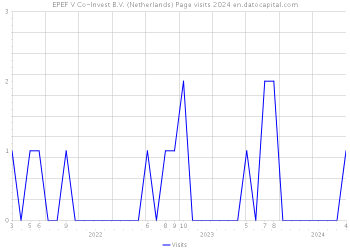 EPEF V Co-Invest B.V. (Netherlands) Page visits 2024 