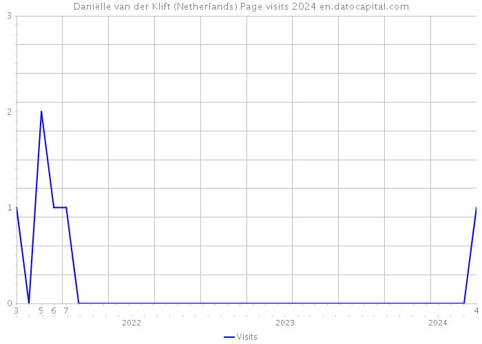 Daniëlle van der Klift (Netherlands) Page visits 2024 