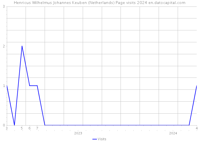 Henricus Wilhelmus Johannes Keuben (Netherlands) Page visits 2024 
