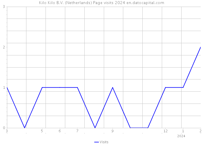 Kilo Kilo B.V. (Netherlands) Page visits 2024 