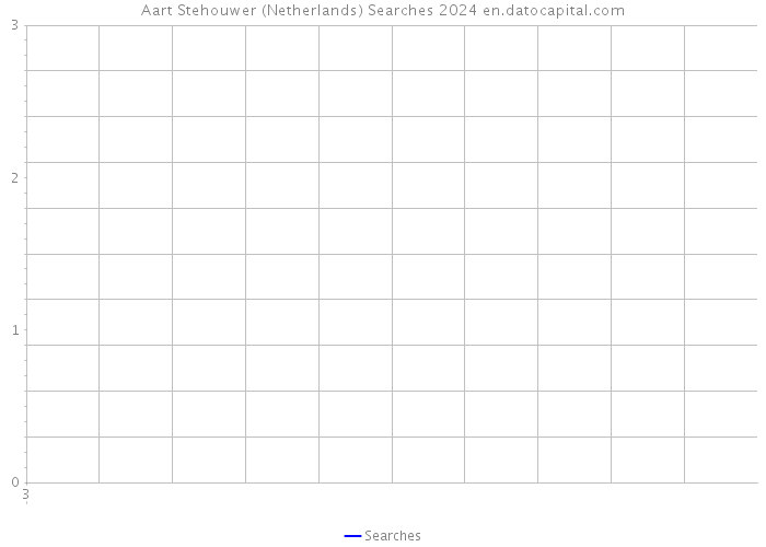 Aart Stehouwer (Netherlands) Searches 2024 