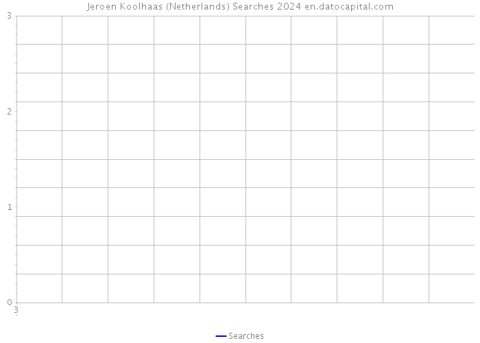 Jeroen Koolhaas (Netherlands) Searches 2024 