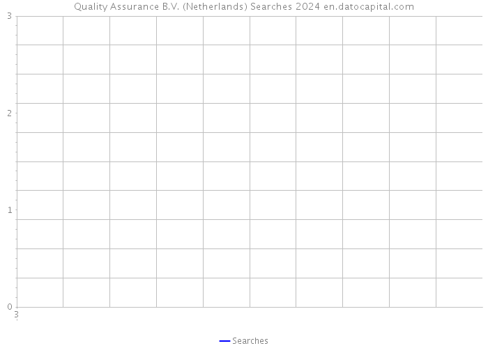 Quality Assurance B.V. (Netherlands) Searches 2024 
