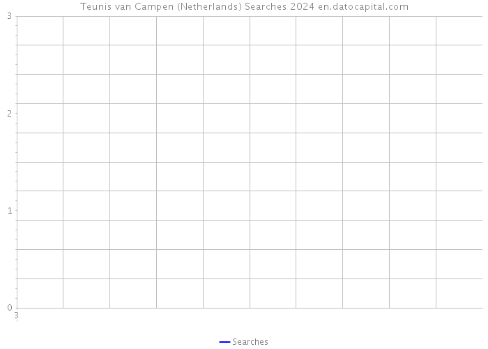 Teunis van Campen (Netherlands) Searches 2024 
