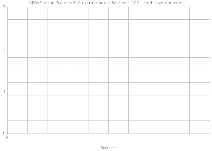 VDW Special Projects B.V. (Netherlands) Searches 2024 