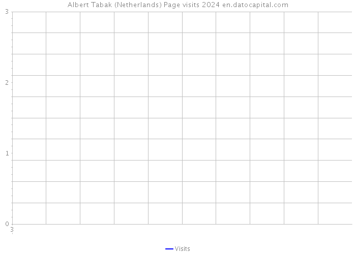 Albert Tabak (Netherlands) Page visits 2024 