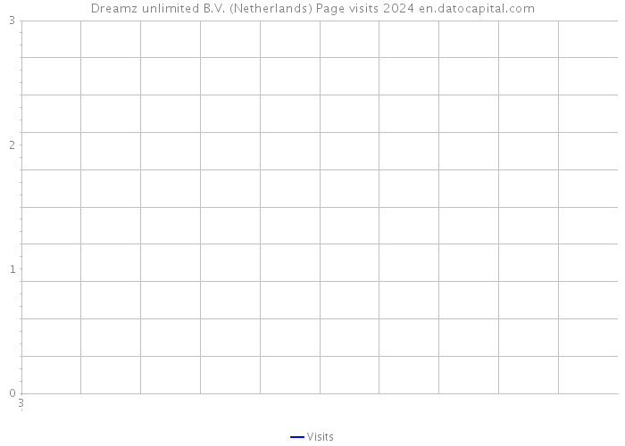 Dreamz unlimited B.V. (Netherlands) Page visits 2024 