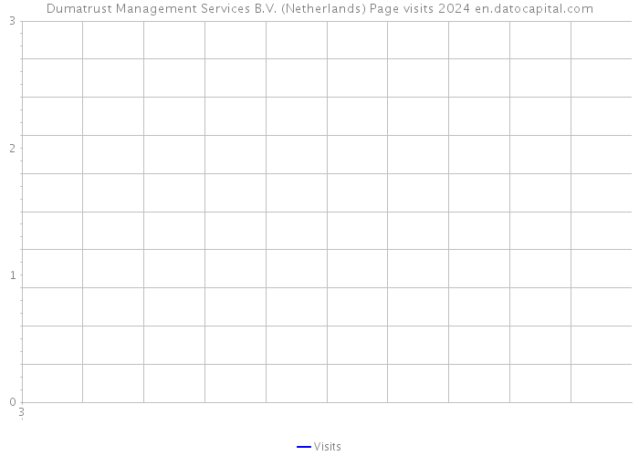 Dumatrust Management Services B.V. (Netherlands) Page visits 2024 